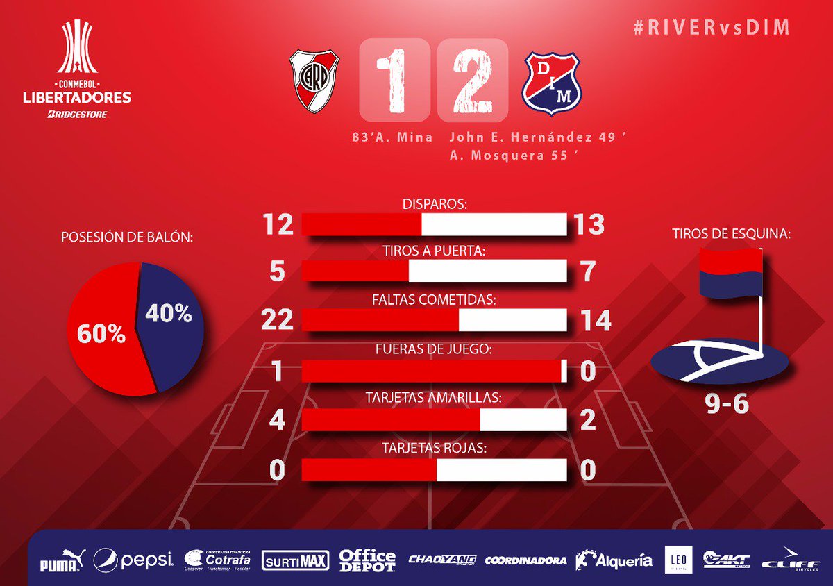DIM_Oficial's tweet photo. 🔛 #EstadísticasDIM | Lo números del triunfo del #Poderoso en el #RivervsDIM. #VamosMedellín, te queremos mucho. https://t.co/pSObYcvMAj