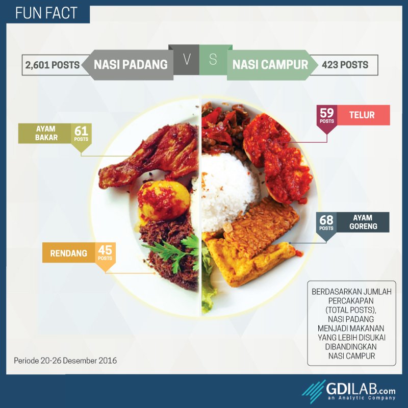 GDILab.com on X: "Nasi Padang atau nasi campur, mana yang akan Anda pilih untuk menu makan siang? :D #GDILab #sociallistening #infografis https://t.co/NsBtCy7BXi" / X
