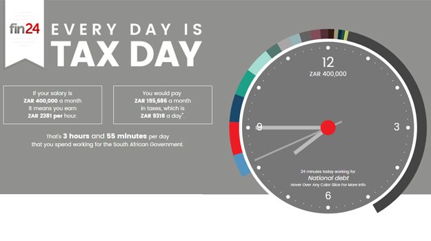News24_Business's tweet photo. #TAXCLOCK: SA's biggest earners spend almost 30min a day paying off SA debt. Start your watch: https://t.co/IJDcSPDHdl https://t.co/AWTpSEb8rw