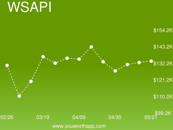 YouWorthApp's tweet image. Web Services API (WSAPI) weekly job market value is up 5% to $133,553 buff.ly/2qKAIZD #webservicesapi #salary