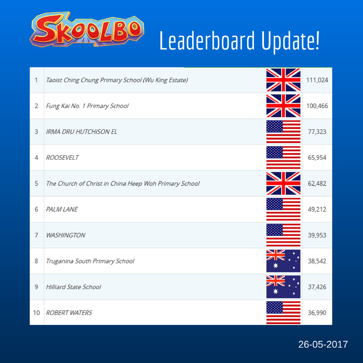 SkoolboUK's tweet photo. The World Leaderboard this week: 3 UK schools in the top 5, led by Taoist Ching Chung Primary in 1st place, great work everyone!🙌 https://t.co/xiwa2UdIqX