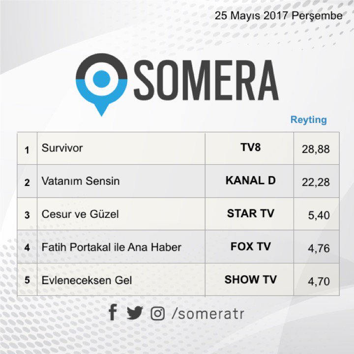 someratr's tweet photo. 25 Mayıs Perşembe #SomeraReyting'leri:
1.#Survivor
2.#VatanımSensin
3.#CesurveGüzel
4.@fatihportakal ile Ana Haber
5.#EvleneceksenGel https://t.co/8nbXpWyPV0