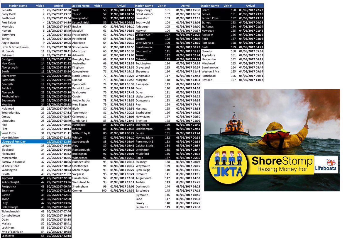 JKTChallenge's tweet photo. Huge Fundraising Record Attempt for the @RNLI starting this weekend. 167 Stations in a week. Info here: https://t.co/4RSspBYcGD.  Please RT https://t.co/QnuSLAAnHA