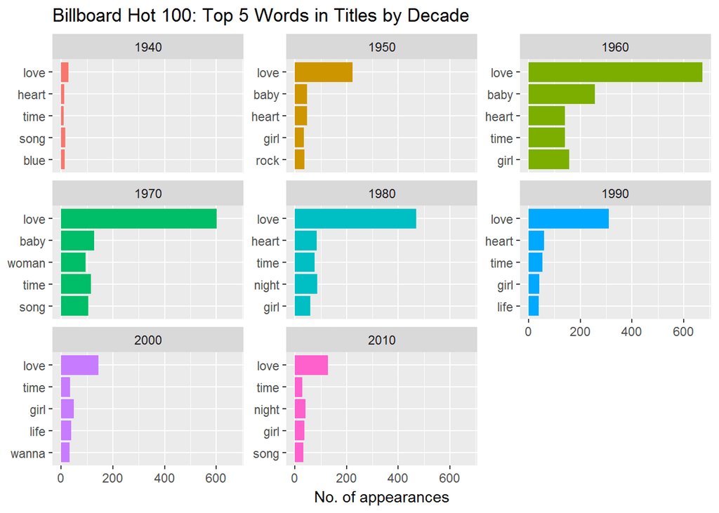 1970s Music Charts