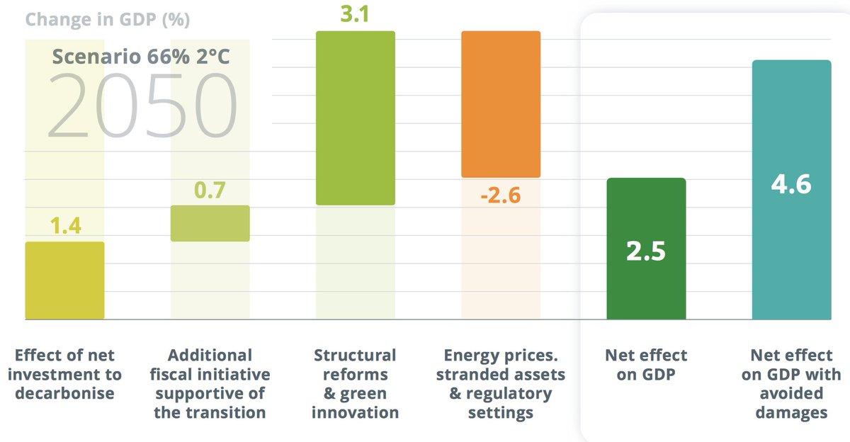 LancetCountdown's tweet image. What are the economic benefits of combined action for growth and climate? Read the full @OECD #climatechange report: oecd.org/environment/cc…