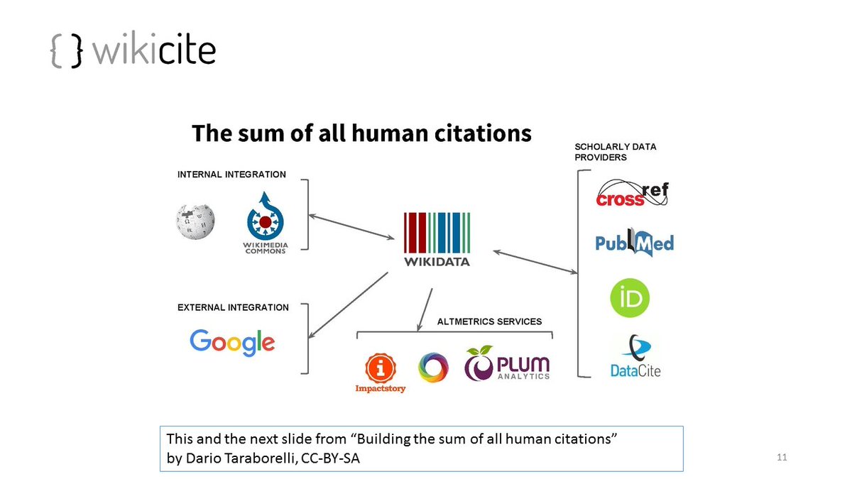 emcandre's tweet photo. Created #Wikicite #WikiCite17 playlist for talks from morning of Day 1
https://t.co/3czRDC4ouE #Citations #Verifiability #BibliographicData https://t.co/vy49ZIfJK9