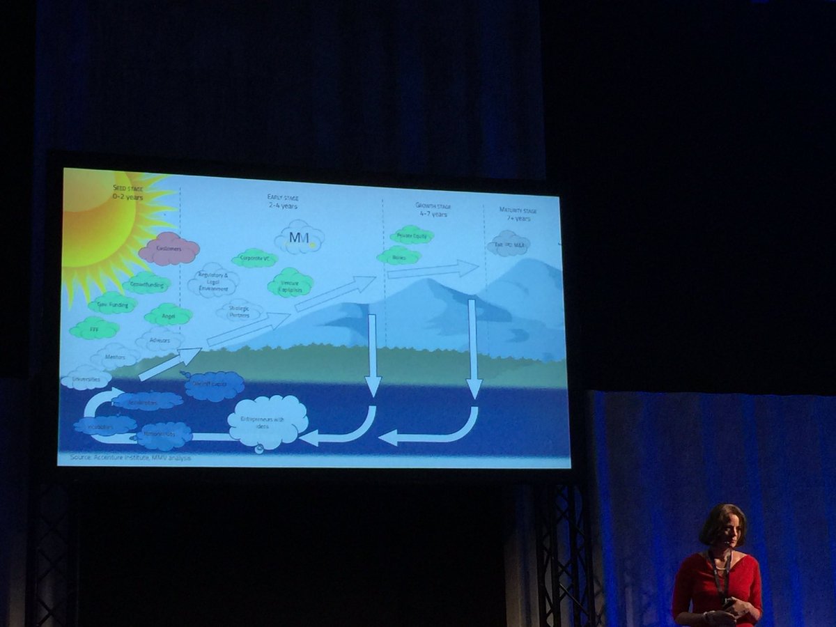 "Through collaboration inbetween #corp &amp; #startups you may be able to shorten the cycle" by Mae Hansen from <a href="/MatchMakerV/">Match-Maker Ventures</a>