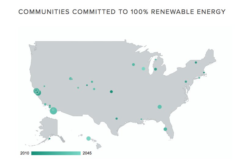 NextNewsGenera1's tweet photo. Cities Across USA Continue To Commit To 100% ... #SolarEnergy https://t.co/ESng0mGMDY https://t.co/fqNoh1c4NU