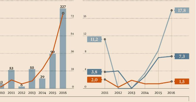 sole24ore's tweet photo. Scatta la corsa alle startup dei chatbot: mercato globale da 227 milioni di dollari https://t.co/AnGeZHamms https://t.co/LN9U9XPeoi