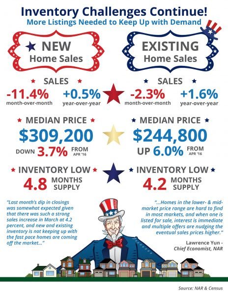 CapitalResRealT's tweet image. Housing Inventory Challenges Continue!  Learn More =&amp;gt; ow.ly/z6tj30c4nAX #TimetoSell #ChristineCanHelp #RealEstate