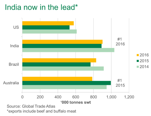 simplyirfan's tweet image. #beefban India leading global beef exports.