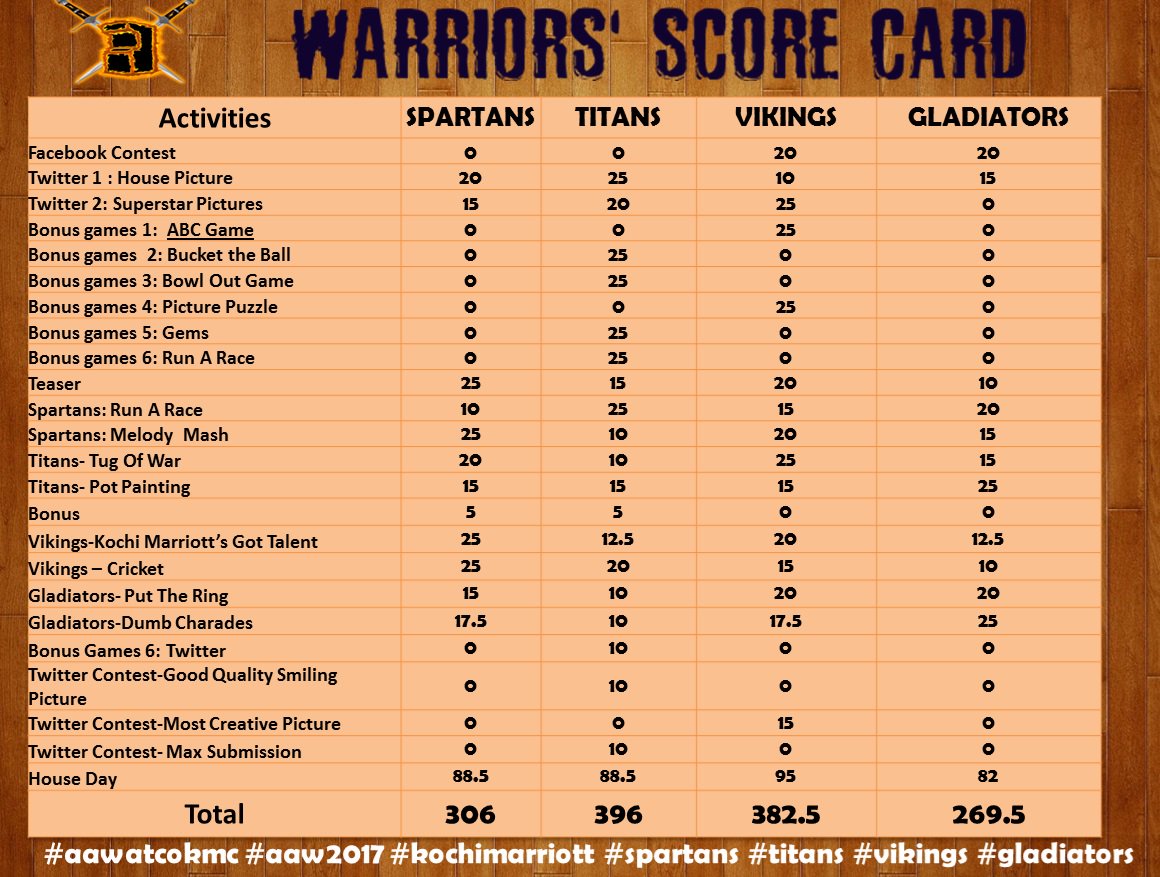 janaramakrishna's tweet photo. Warriors score card(26/05 5.20pm)
#aawatcokmc #aawyeah #titans #gladiators #spartans #vikings https://t.co/nJasRbZtHa