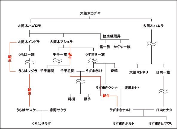カミナリ 前に作ったナルト家系図 適当