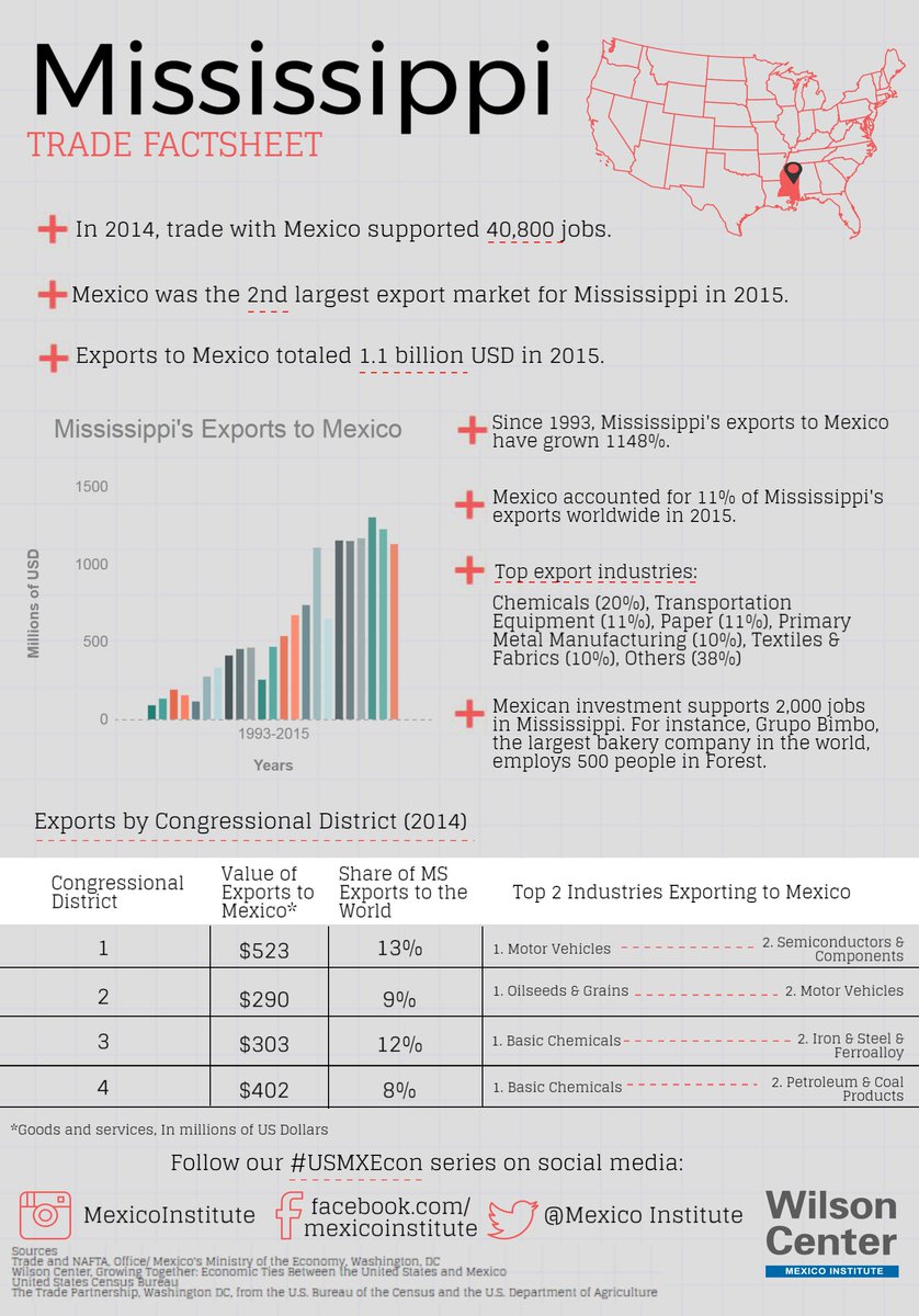 MexicoProgram's tweet photo. In 2014, #trade with Mexico supported 40,800 #jobs in #Mississippi. Learn more: https://t.co/EDPG0s4TpM #USMXEcon https://t.co/2mgovM863d