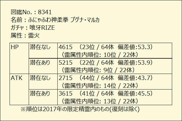 コウ 黒ウィズ垢 A Twitter データで見る黒ウィズガチャ プグナはレリッシュ型の精霊強化ですね 天柱結晶があれば1ターン目から高い攻撃力を味方にエンハンスできる さらにas2がチェインあればssのエンハンスを超えていくという新たな仕様 チェインあっても コウ 黒ウィズ垢 A Twitter データで見る黒ウィズガチャ プグナはレリッシュ型の精霊強化ですね 天柱結晶があれば1ターン目から高い攻撃力を味方にエンハンスできる さらにas2がチェインあればssのエンハンスを超えていくという新たな仕様 チェインあっても