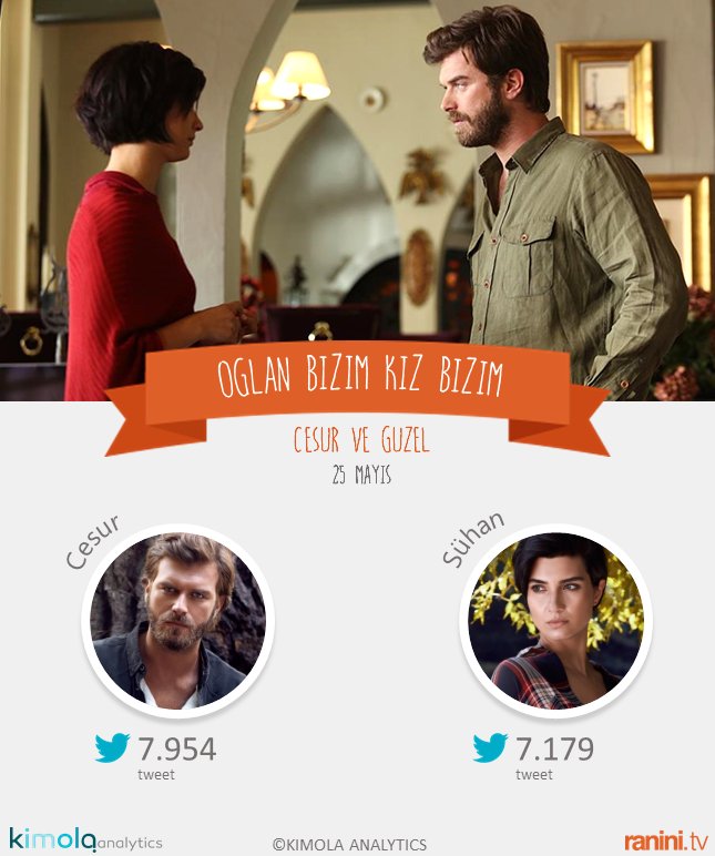 raninitv's tweet photo. Dün gece #SosyalTv'de #CesurveGüzel izleyenler en çok kimlerden bahsetti? İşte #OğlanBizimKızBizim sonuçları https://t.co/Kxa9SgPuqi