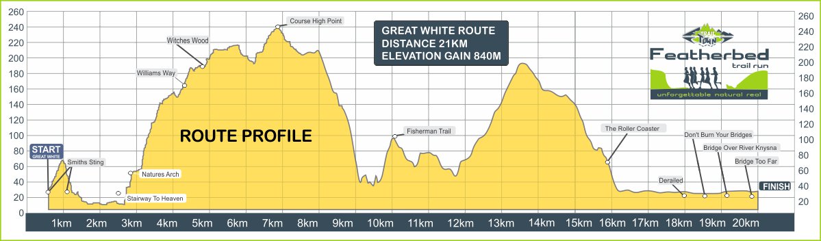 The Featherbed Trail Run added the GREAT WHITE, 21km. Entries limited: trailtown.net <a href="/oysterfestival/">Knysna Oyster Festival</a> <a href="/knysnatourism/">Keagon Borchards</a> <a href="/FeatherbedCo/">Featherbed Company</a>