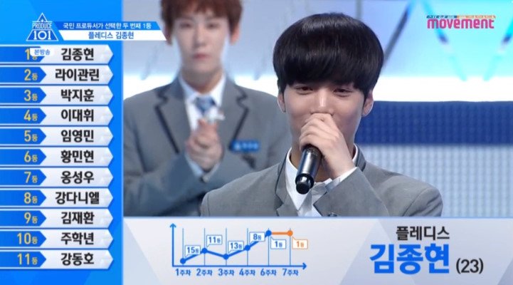 Minginavy's tweet photo. #PRODUCE101 ep.8 | อับดับที่ 01 - #Jonghyun 🎉🎉🎉🎉🎉🎉🎉👍 https://t.co/eNzWHPQjmt
