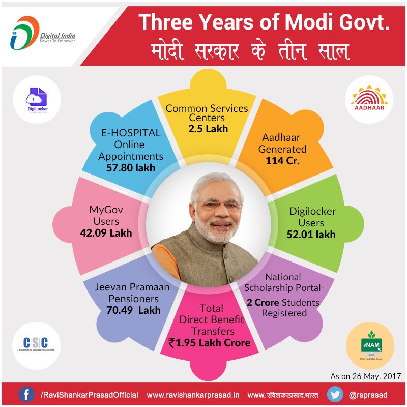 rsprasad's tweet image. Under the leadership of @narendramodi #DigitalIndia has brought prosperity, transparency &amp;amp; inclusive growth. #3yearsofModiGovt