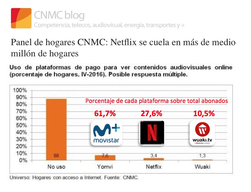 LuismiPedrero's tweet photo. Los usuarios de @NetflixES superan 25% abonados a #TV pago Internet en España, donde @movistarplus se estanca en 61% https://t.co/AparGV5cdw https://t.co/LBci2sw6he