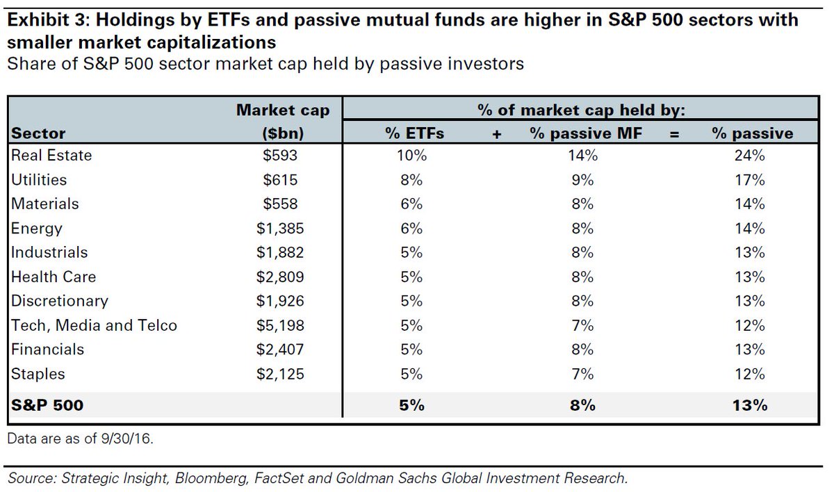 PersistentHedge's tweet image. Goldman: Passive investing is more prevalent in sectors with less dispersion, linked to market conditions, and lower market capitalization.