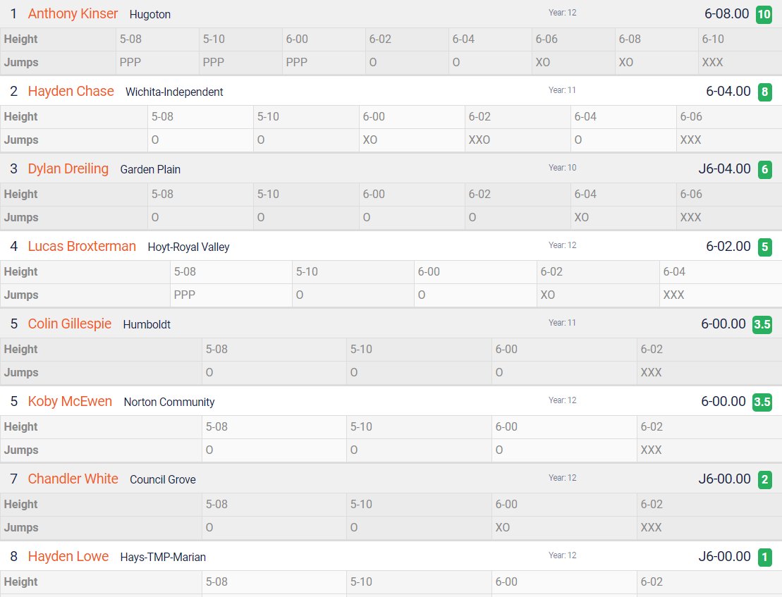 Great finish by <a href="/Independent_Sch/">Independent School</a> junior Hayden Chase, as he sets a PR in the high jump at 6'4" to take 2nd in Class 3A high jump.