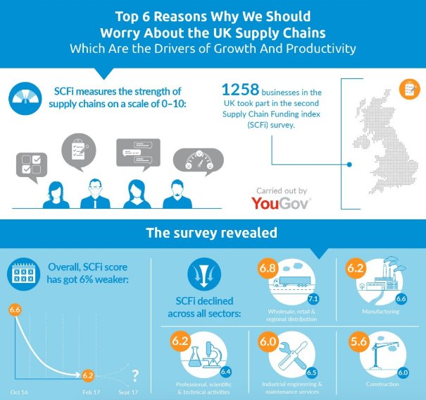 SCFindex's tweet image. #SupplyChains are notably weaker, falling from 6.6 to 6.2/10 – what can be done to improve this? Download #SCFindex info.urica.com/supply-chain-f…