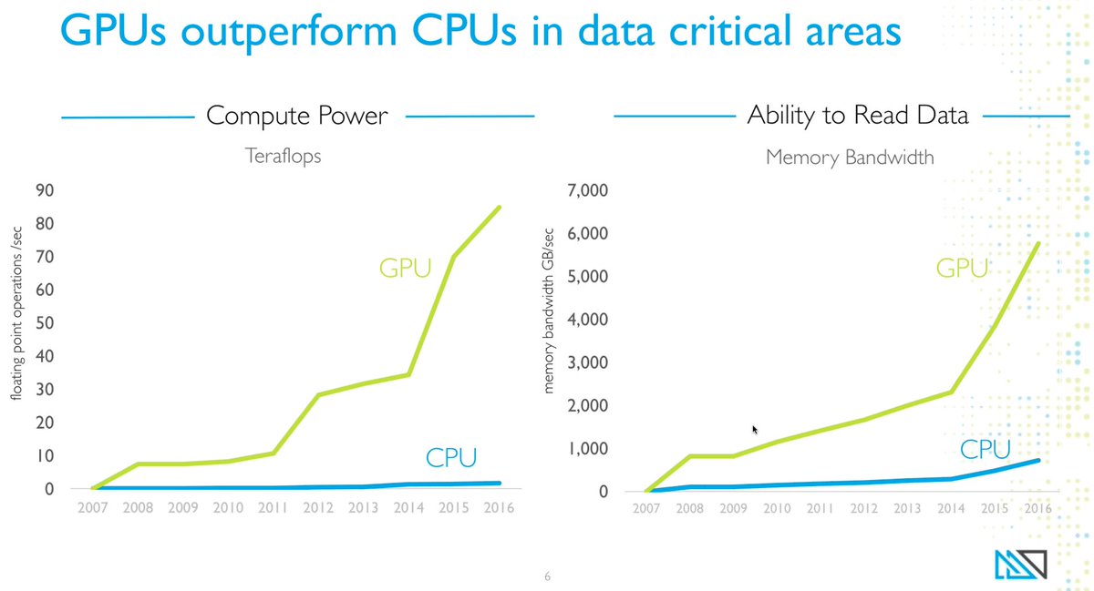 PredNetwork's tweet photo. #GPU acceleration gets hours down to milliseconds for #data discovery &amp; #VisualAnalytics - @ToddMostak of @MapD #PredictiveW https://t.co/xHsobdDQDz