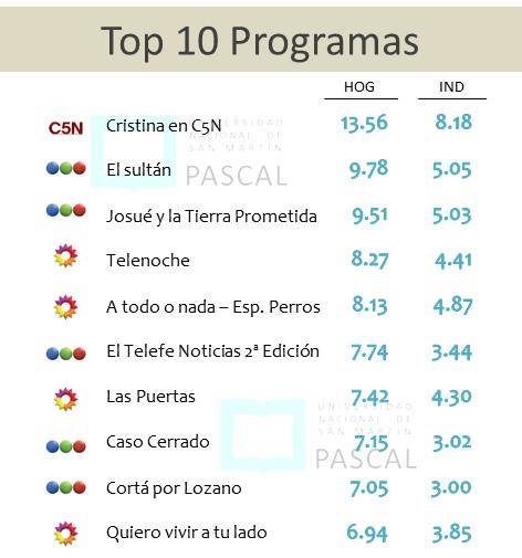 PascalUnsam's tweet photo. Los 10 programas más vistos del Jueves 25 de Mayo. https://t.co/3uuMpG9blk