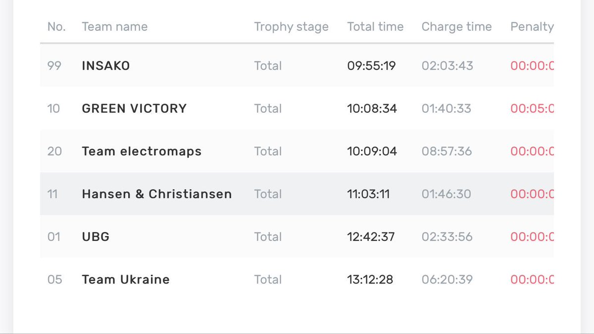 Chargelocator's tweet photo. #evtrophy result after day 3, @electromaps lost one place :( Now the gap to #1 is nearly 15 min. Cross the fingers that we can catch up ;) https://t.co/0HKZyOKFNo