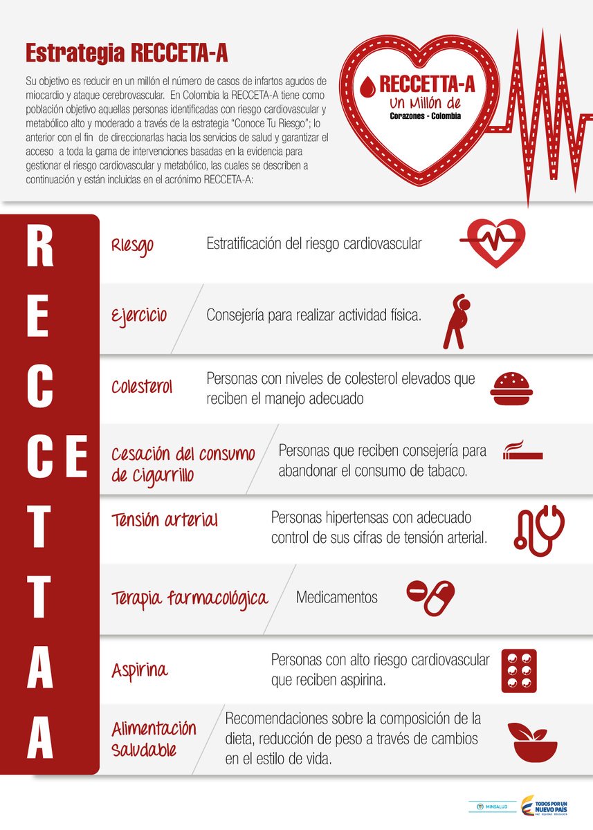 MinSaludCol's tweet photo. Estrategia RECEETA-A para reducir casos de infartos agudos al miocardio y ataque cerebrovascular. https://t.co/GS0TV9OFQ0