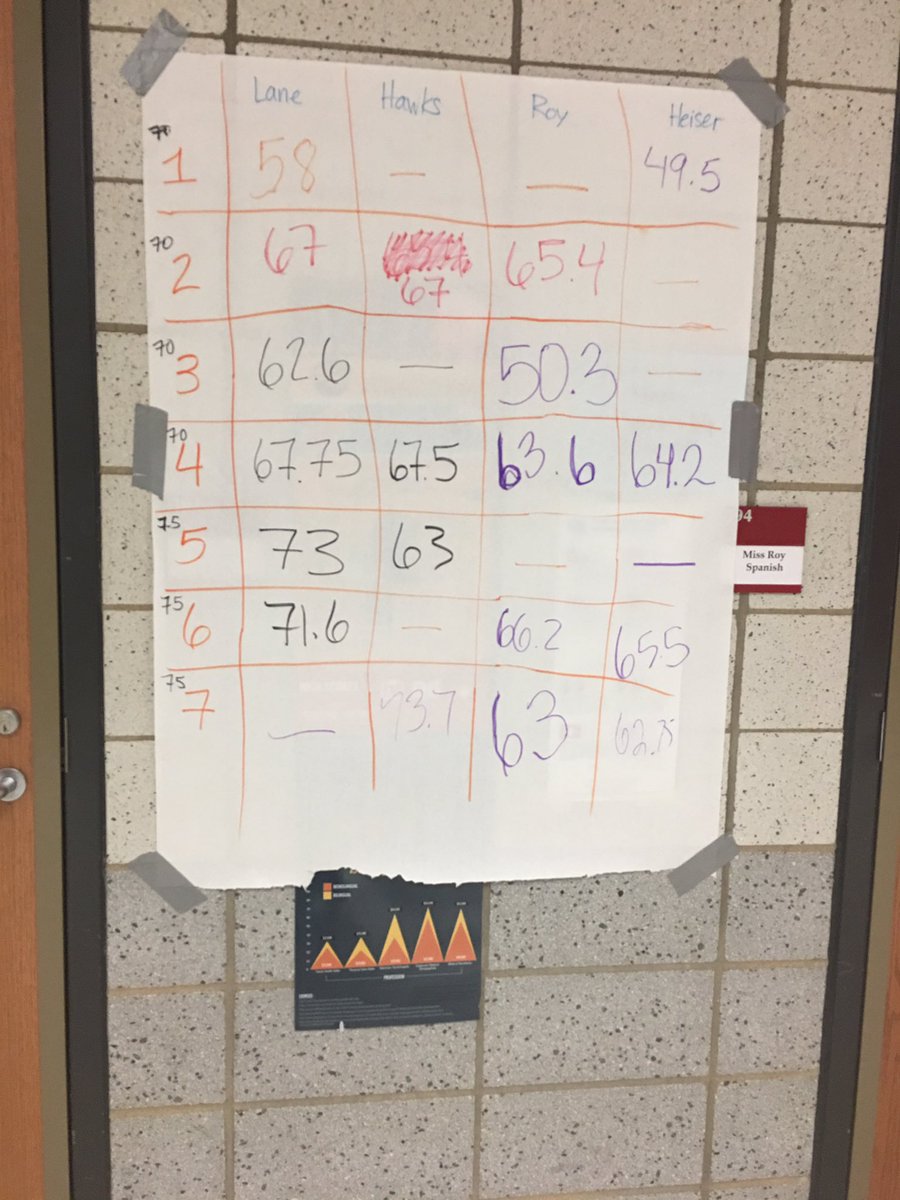 dcg_worldlang's tweet photo. Final scores for #languagewars https://t.co/WrXFqNTCjd