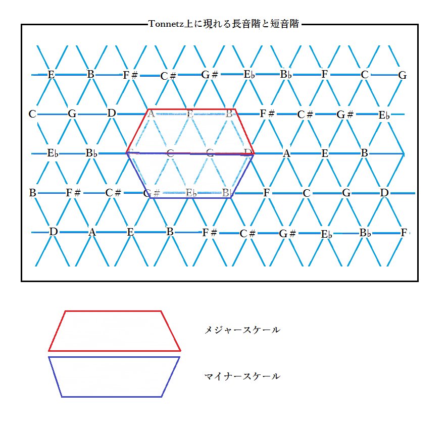 Tonnetzとその使用例