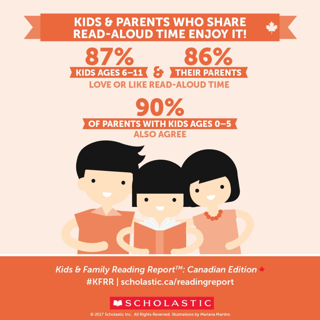 scholasticCDA's tweet image. Parents and kids agree — read-aloud time is an enjoyable way to spend time together! 
scholastic.ca/readingreport #KFRR