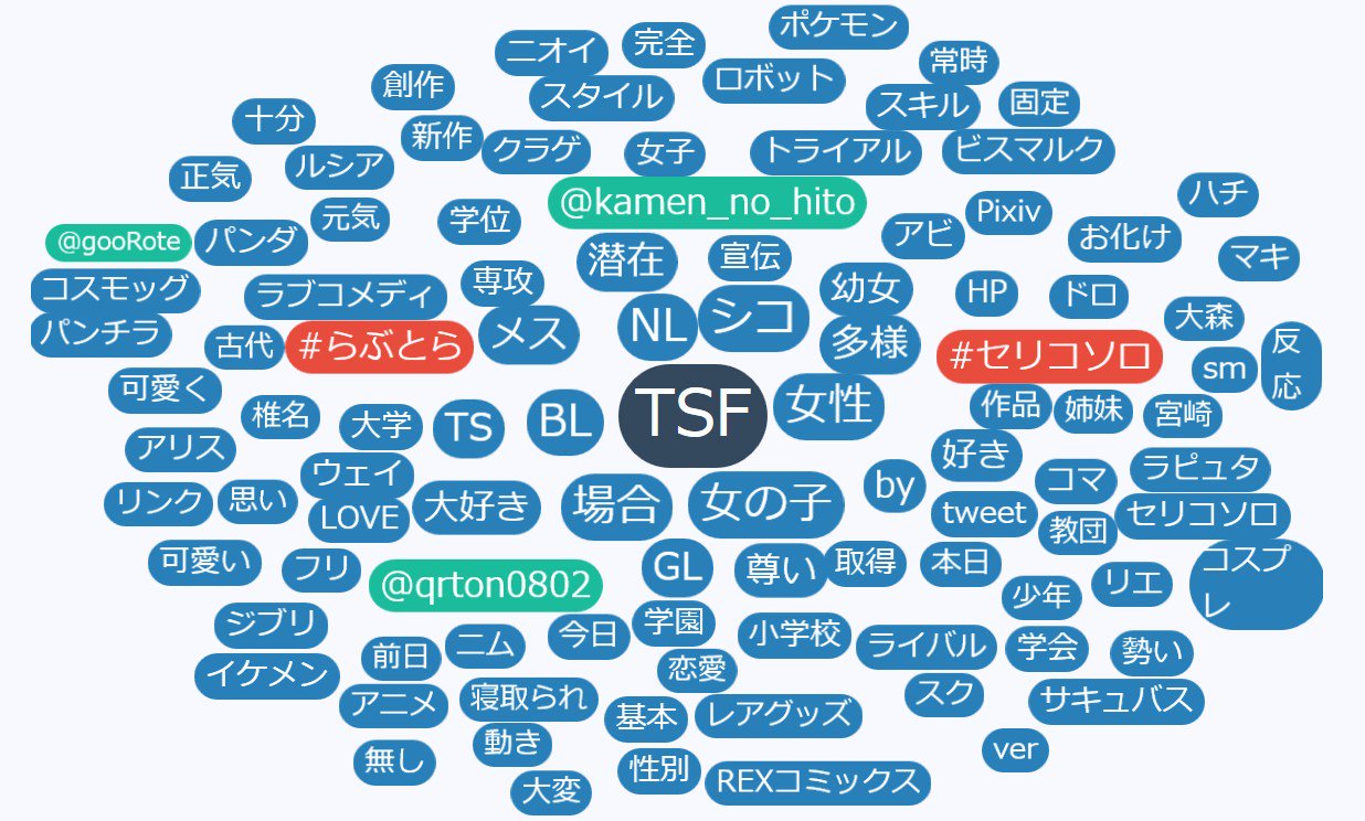 メトロノーム V Twitter Ts関係の言葉と一緒に使われる単語をtwitter解析してみました やっぱり Tsf や 憑依 は検索性が高くて良いですね メトロノーム V Twitter Ts関係の言葉と一緒に使われる単語をtwitter解析してみました やっぱり Tsf や 憑依 は検索性が高くて良いですね