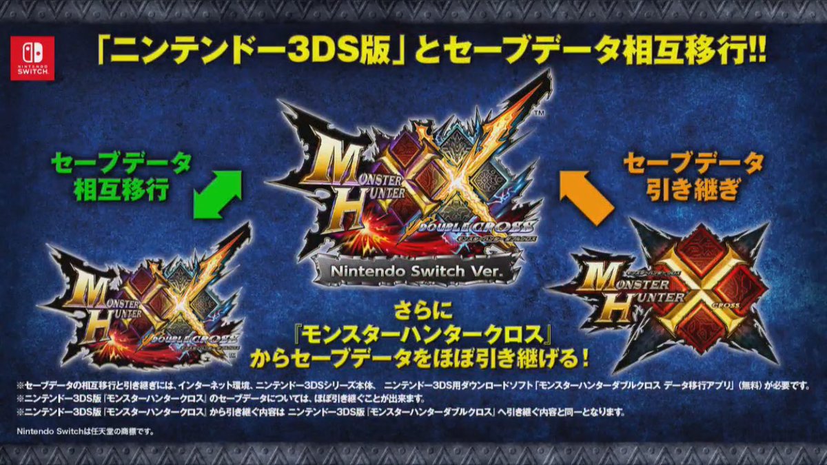 vジャンプ編集部 モンスターハンターダブルクロス Nintendo Switch Ver 8月25日に発売決定 3ds版とセーブデータの相互移行可能 さらにインターネット通信の場合 3ds版とのマルチプレイに対応 ローカル通信はスイッチ版同士のみ Mhxx vジャンプ編集部 モンスターハンターダブルクロス Nintendo Switch Ver 8月25日に発売決定 3ds版とセーブデータの相互移行可能 さらにインターネット通信の場合 3ds版とのマルチプレイに対応 ローカル通信はスイッチ版同士のみ Mhxx