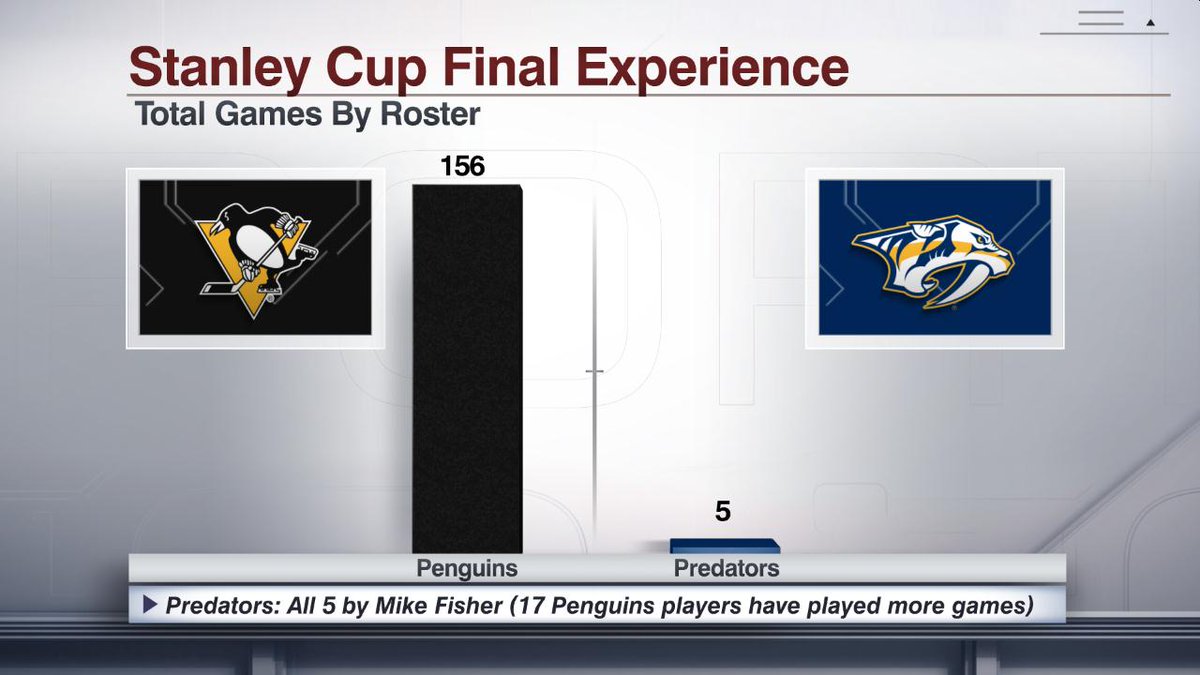 ESPNInsights's tweet photo. The @penguins have 156 combined games of Stanley Cup Final experience. The @PredsNHL have 5 games total, all by Mike Fisher. https://t.co/oXAQIwJvhZ