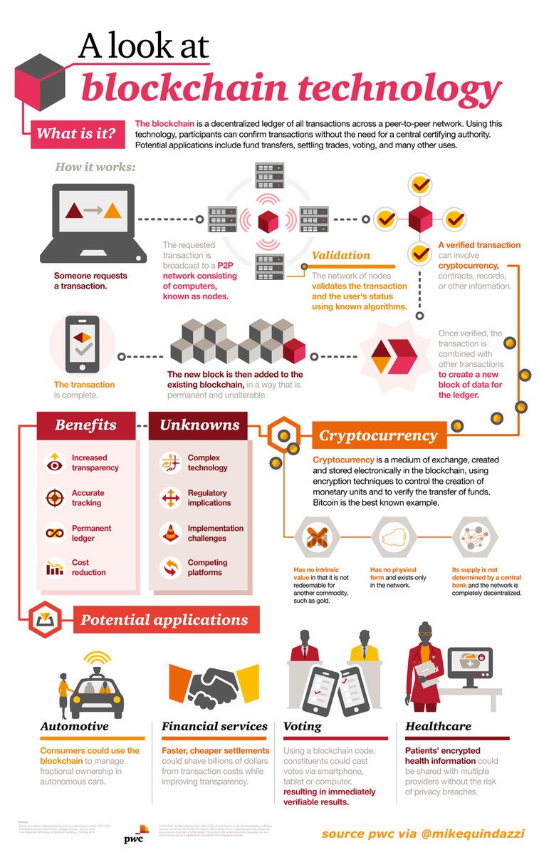 pradeeprao_'s tweet photo. What is #Blockchain by @MikeQuindazzi

#fintech 
#financialservices 
#cryptocurrency 
#DistributedLedger 
#healthcare 
#Automotive 
#DLT https://t.co/2iNWtRolOl