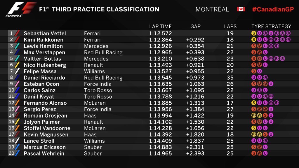 autosprintLIVE's tweet image. Questa la situazione complessiva delle ultime prove libere a Montreal, con le Ferrari in prima fila virtuale.
#CanadianGP