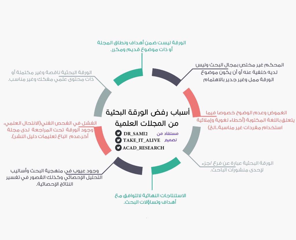 Acad_Research's tweet photo. أسباب رفض #الورقة_البحثية من المجلات العلمية 
#البحث_العلمي https://t.co/SW2TksM6Jw