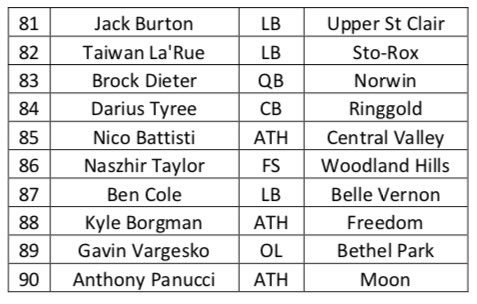 Congrats on your selection to the #wpial 2018 Top Players list 🔥🔥🔥🔥🔥🏈

                    Players 81 - 90