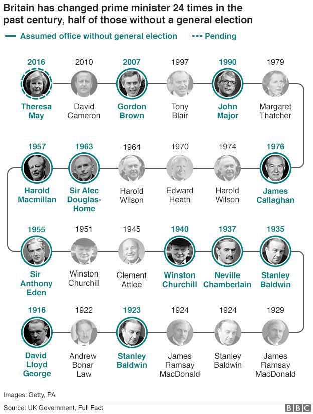 sehtawsh's tweet image. #Britain has 24 #Prime_Minister  in the past Century. 12 of them have been appointed with out #General_Election