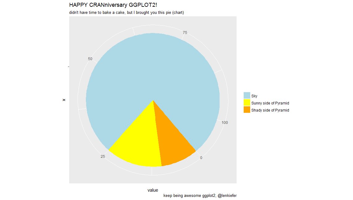 lenkiefer's tweet photo. @dataandme @hadleywickham @juliasilge Oh happy CRANniversary ggplot2, you're the best!  Didn't have time to bake you a cake, but I got you this pie (chart) instead. https://t.co/IPE9zrIGId