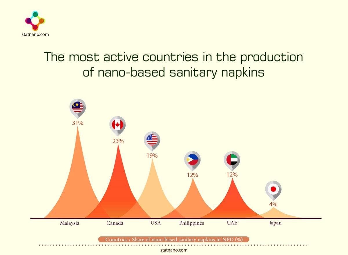 StatNano's tweet photo. The most active countries in the production of #nano-based #sanitary_napkins #NPD #Asana #Winalite #Lenizer
https://t.co/c5FgGTAb8O https://t.co/uvExH5QoeM