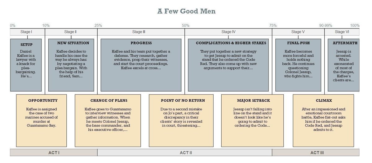 Have you tried One Stop For Writers' Story Map Tool? buff.ly/2qU4xp2 #writing #screenwriting