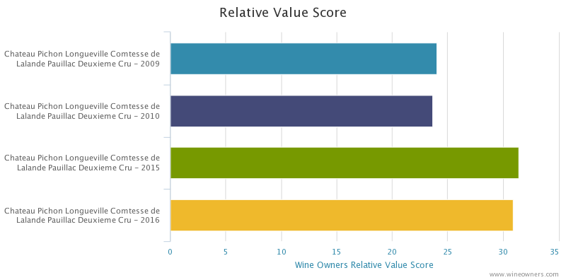 WineOwners1's tweet photo. V Fine Pichon Lalande #bdx16 #ep16 overseen by @nglumineau releases high, above current market for Fine #bdx10. Justified? @VinousMedia https://t.co/j9EjLX6LhC