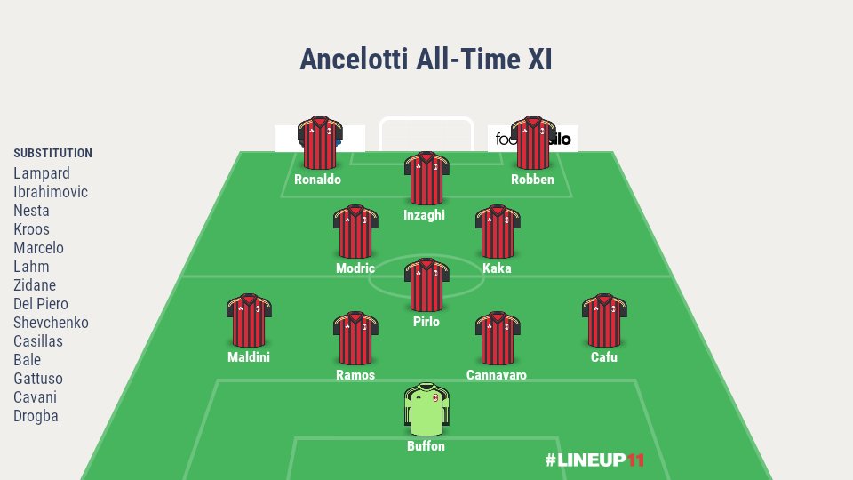 Happy birthday Don Carlo. Here is an all-time XI of Carlo Ancelotti. (Check out that bench too) 