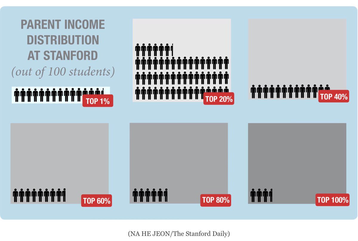 paul1kirby's tweet photo. 'At the top American universities, more students come from the richest 1% of families than the bottom 50%' https://t.co/8taR0XmXog https://t.co/PNrlF5ccH2