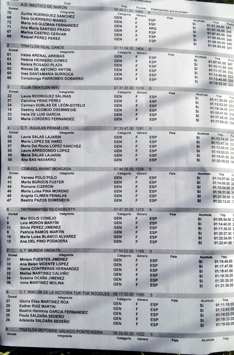 TRIATLONSP's tweet photo. Resultados definitivos, y ascenso para los cinco primeros en categoría femenina. #FETRIClubes #PonteTri #somostriatlon https://t.co/a7GI0AwwS5
