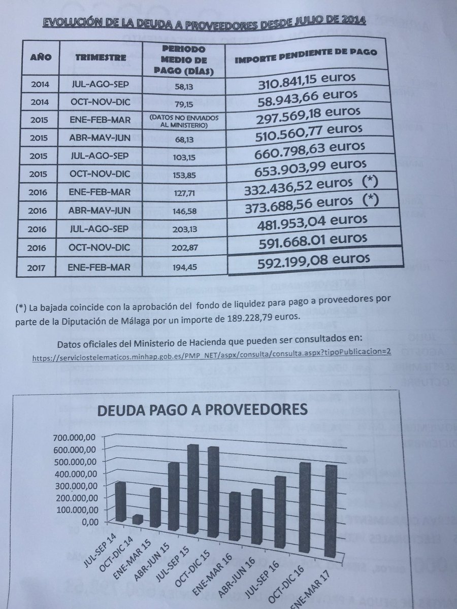 arriatesemueve's tweet photo. Os pongo otro documento de la deuda a proveedores de nuestro ayuntamiento @MELCHORCONDE @BarrosoNoelia https://t.co/H2b8hO4eEB